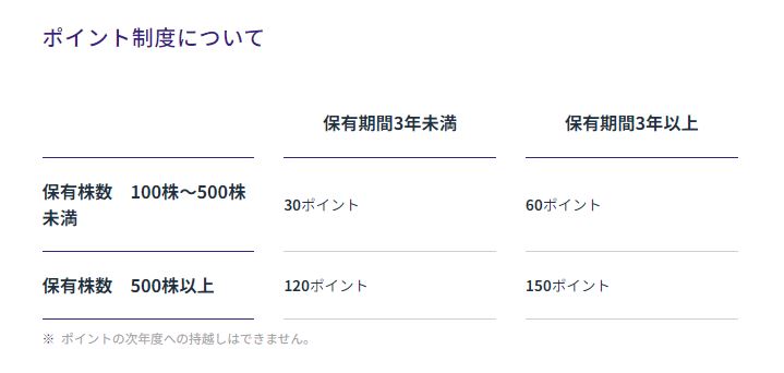 2022年12月期 株主優待ポイント制度 ミルボン