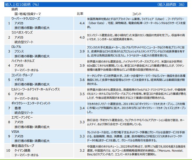 三井住友ＤＳ－ワールド・リゾート関連株式ファンド（愛称：ビジット・ワールド）　組入れ上位１０　２０２３