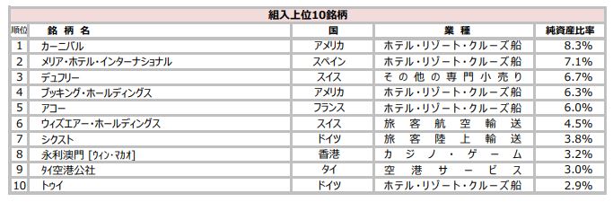 キャピタル－世界ツーリズム株式ファンド（愛称：世界の旅）組入れ上位１０　2023