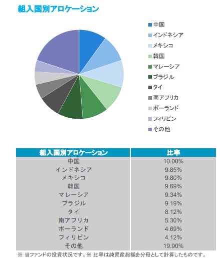 1566 - 上場インデックスファンド新興国債券（愛称：上場新興国債）組入国別アロケーション