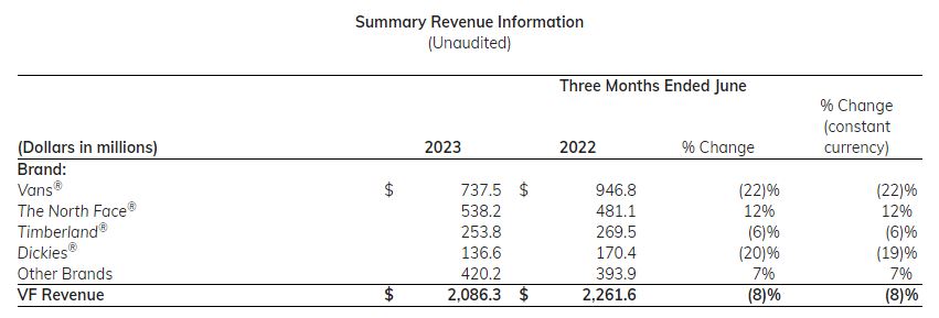 ヴァンズ（VANS）、ザ・ノース・フェイス（THE NORTH FACE）、ティンバーランド（TIMBERLAND）、ディッキーズ（DICKIES）、その他ブランド　2023年Revenueinfo