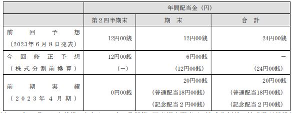 ビューティガレージ「2024年４月期の１株当たり配当予想」