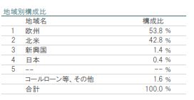 （ピクテ）ｉＴｒｕｓｔプレミアム・ブランド
地域別構成比
2023年8月