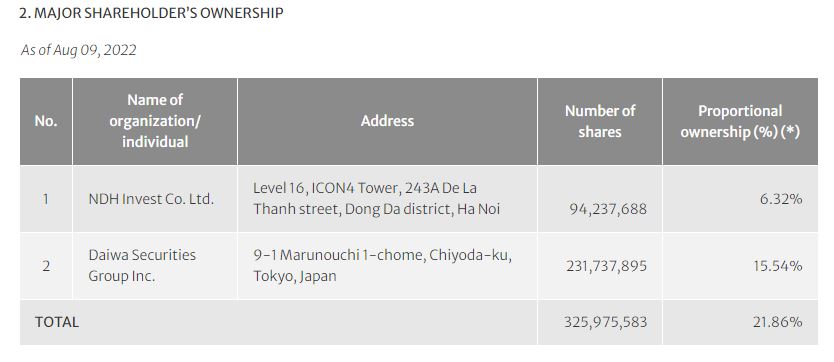 SSIの筆頭株主は大和証券グループ本社（東証プライム：8601）となっています。株式会社大和証券グループ本社  出資比率15.54%