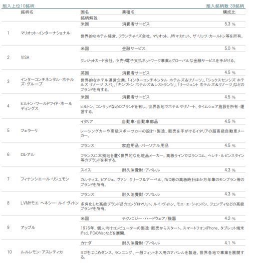 （ピクテ）ｉＴｒｕｓｔプレミアム・ブランド
上位組入銘柄数10
2023年8月