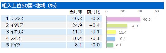 日興エドモン・ドゥ・ロスチャイルド・ラグジュアリーファンド
組入れ上位5か国　2023年8月