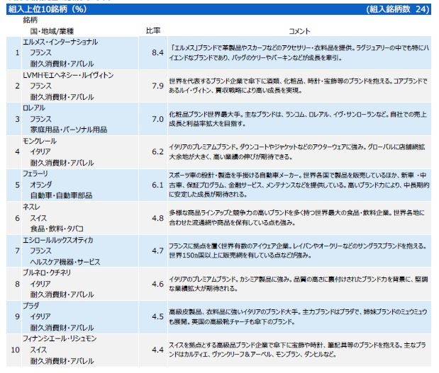 日興エドモン・ドゥ・ロスチャイルド・ラグジュアリーファンド2023年9月組入れ上位銘柄