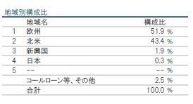 （ピクテ）ｉＴｒｕｓｔプレミアム・ブランド2023年9月地域別