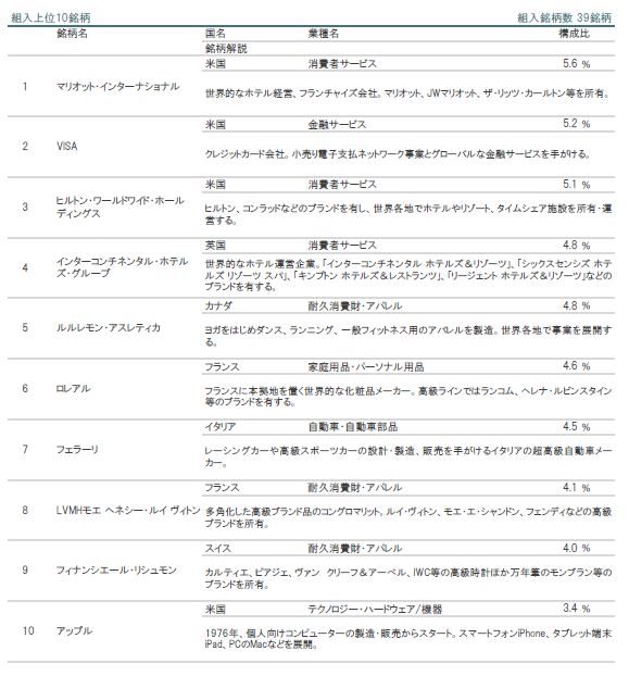 （ピクテ）ｉＴｒｕｓｔプレミアム・ブランド2023年9月組入れ上位銘柄