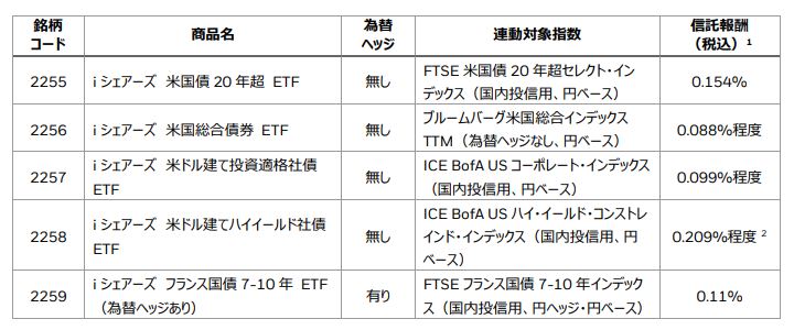 2255 i シェアーズ 米国債 20 年超 ETF 無し FTSE 米国債 20 年超セレクト・イン
デックス（国内投信用、円ベース） 0.154%
2256 i シェアーズ 米国総合債券 ETF 無し ブルームバーグ米国総合インデックス
TTM（為替ヘッジなし、円ベース） 0.088%程度
2257
i シェアーズ 米ドル建て投資適格社債
ETF
無し ICE BofA US コーポレート・インデックス
（国内投信用、円ベース） 0.099%程度
2258
i シェアーズ 米ドル建てハイイールド社債
ETF
無し
ICE BofA US ハイ・イールド・コンストレ
インド・インデックス（国内投信用、円
ベース）
0.209%程度 2
2259
i シェアーズ フランス国債 7-10 年 ETF
（為替ヘッジあり） 有り FTSE フランス国債 7-10 年インデック
ス（国内投信用、円ヘッジ・円ベース） 0.11%