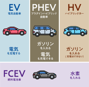 EV、BEV、HV、PHEV、FCEV
EVsmart