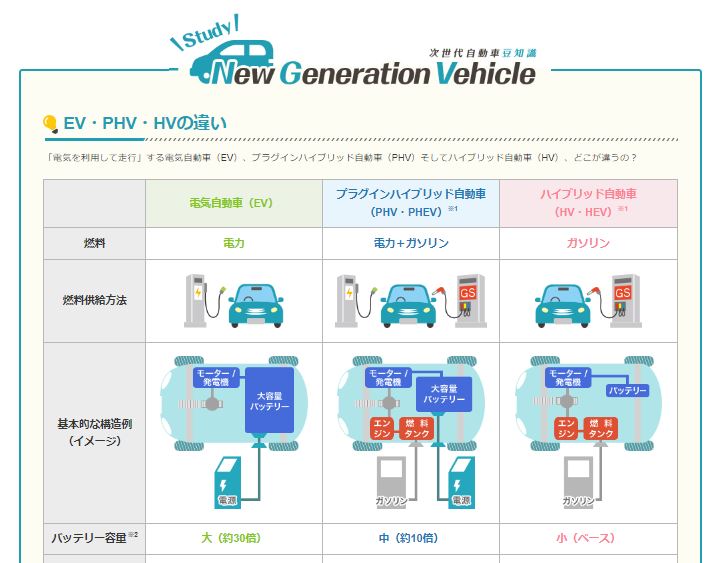 EV、HV、PHEVの違い　 次世代自動車振興センター